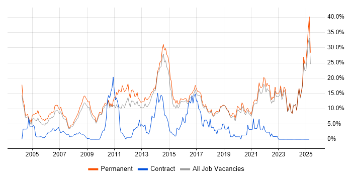 Job vacancy trend for Degree in Poole Job vacancy trend for Degree in Poole