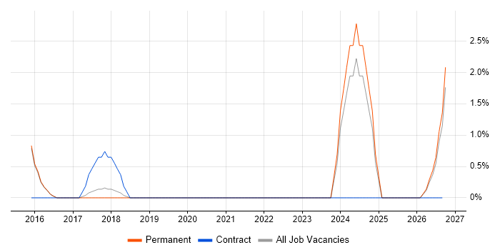 Deployment Automation job vacancy trend in Poole
