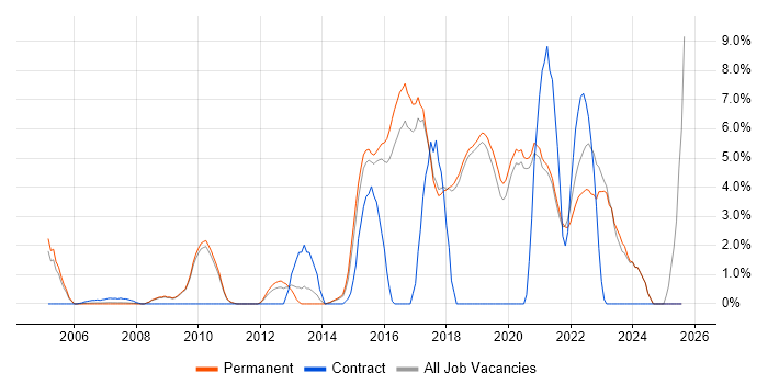 Job vacancy trend for Design Patterns in Poole