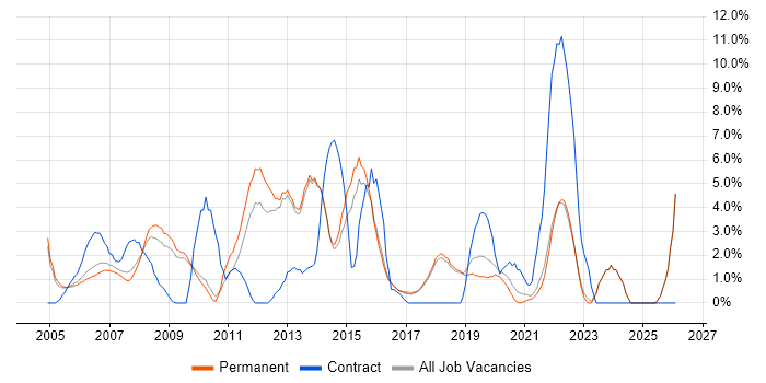 Designer job vacancy trend in Poole