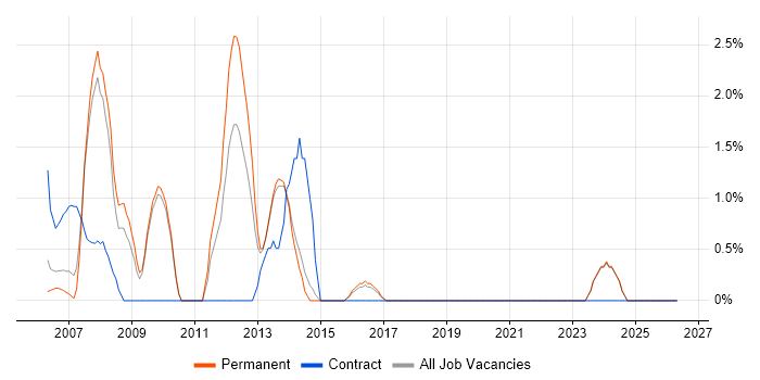 Developer Analyst job vacancy trend in Poole