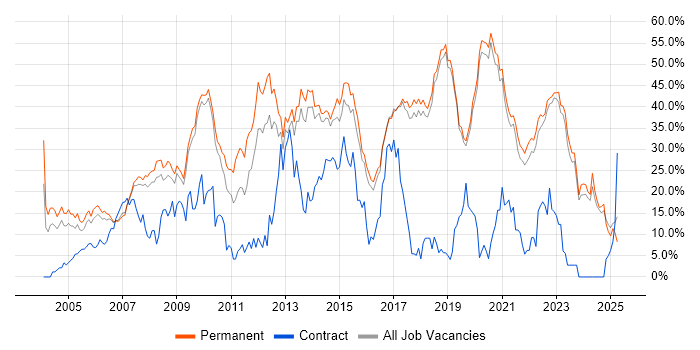 Job vacancy trend for Developer in Poole Job vacancy trend for Developer in Poole