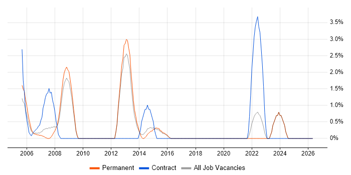 Development Engineer job vacancy trend in Poole