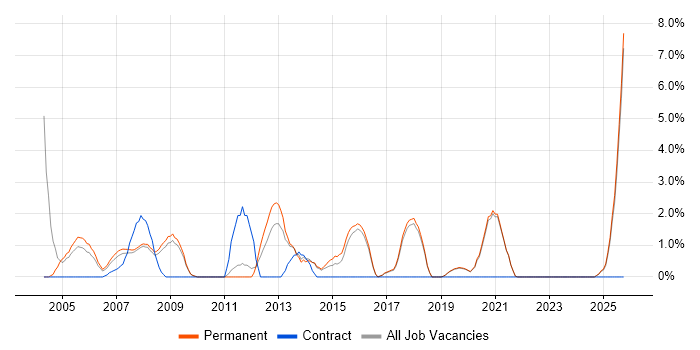 Development Manager job vacancy trend in Poole
