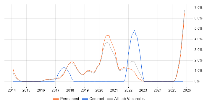 DevOps Engineer job vacancy trend in Poole