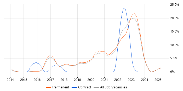 Job vacancy trend for DevOps in Poole