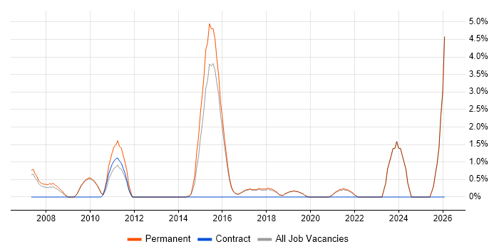 Digital Designer job vacancy trend in Poole