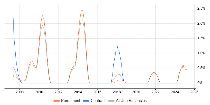 Job vacancy trend for Digital Developer in Poole