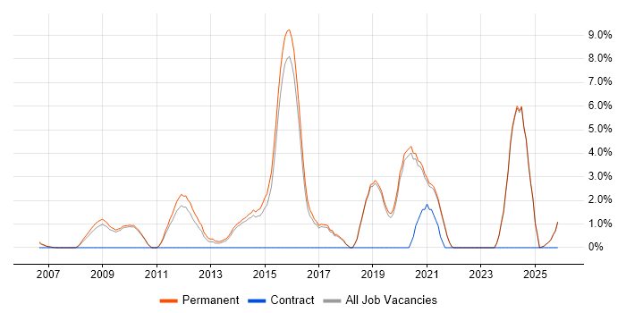 Digital Marketing job vacancy trend in Poole