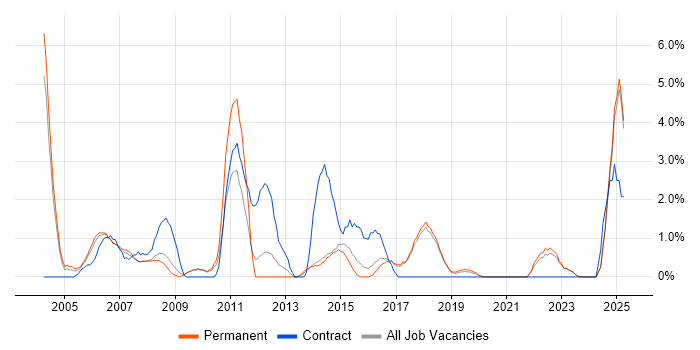 Job vacancy trend for Disaster Recovery in Poole