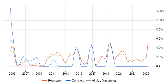 Job vacancy trend for DNS in Poole