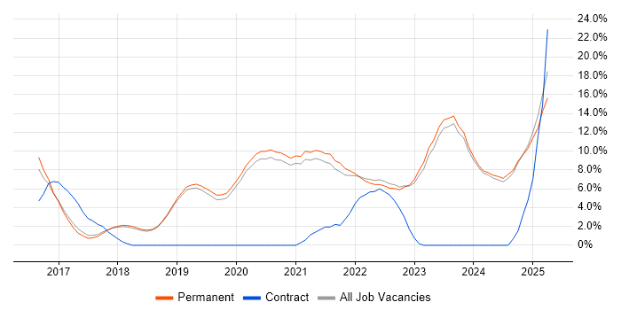 Job vacancy trend for Docker in Poole Job vacancy trend for Docker in Poole