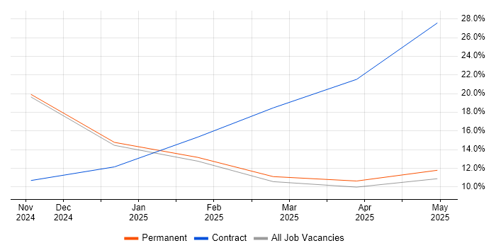 Job vacancy trend for DocuSign in Poole