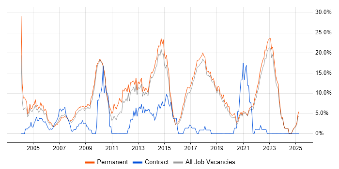 Job vacancy trend for .NET Developer in Poole