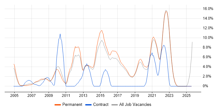 Job vacancy trend for .NET Framework in Poole Job vacancy trend for .NET Framework in Poole