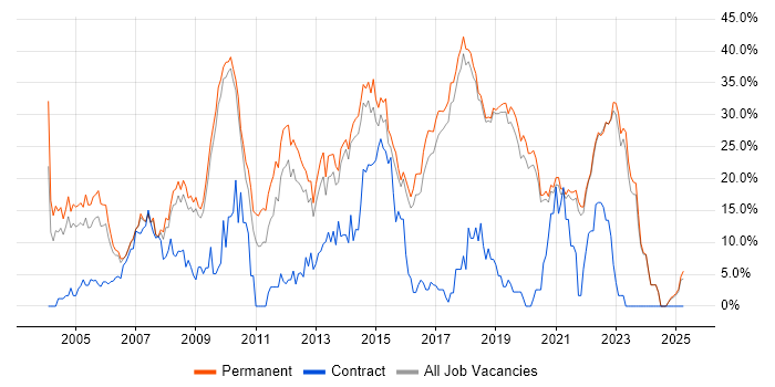 Job vacancy trend for .NET in Poole