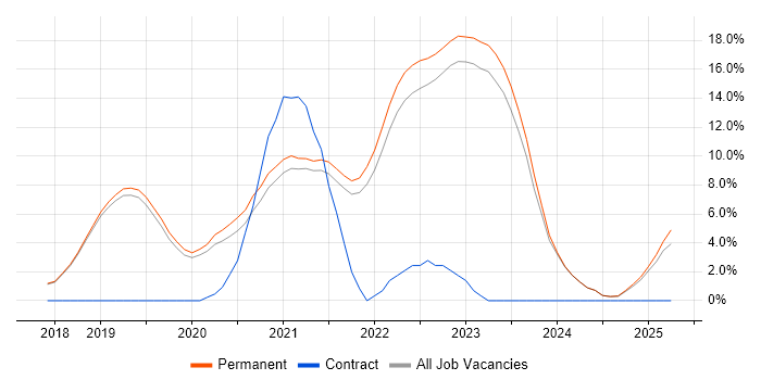 Job vacancy trend for .NET Core in Poole
