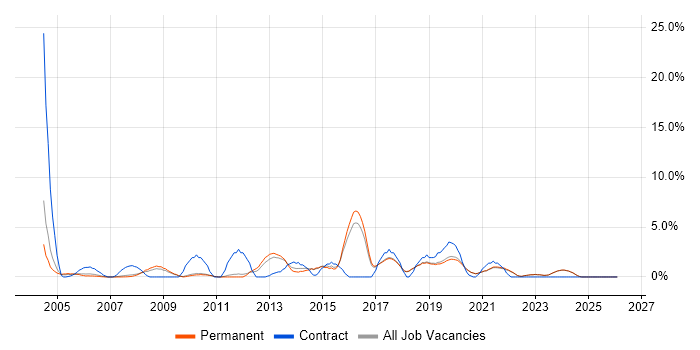 Driving Licence job vacancy trend in Poole