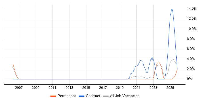 DV Cleared job vacancy trend in Poole