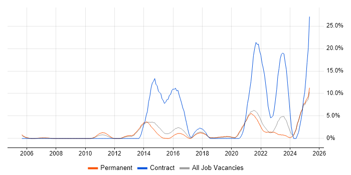 Job vacancy trend for Dynamics AX in Poole