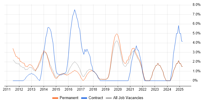 Job vacancy trend for Dynamics CRM in Poole