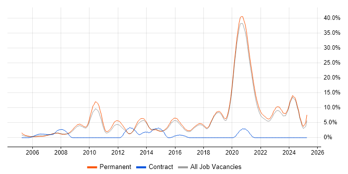 Job vacancy trend for E-Commerce in Poole