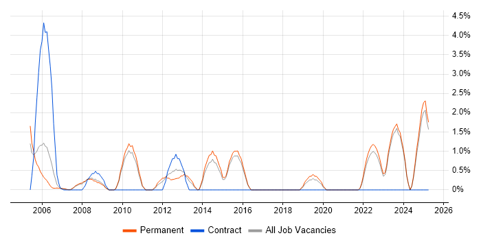 Job vacancy trend for Electronics Engineer in Poole