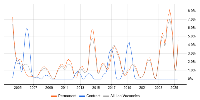 Job vacancy trend for Electronics in Poole Job vacancy trend for Electronics in Poole