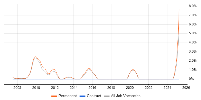 Job vacancy trend for Email Marketing in Poole