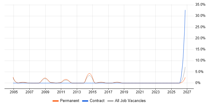 Embedded Firmware job vacancy trend in Poole