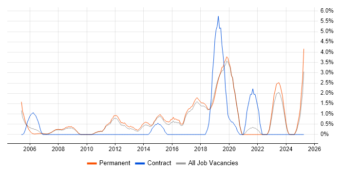 Job vacancy trend for Embedded Software Engineer in Poole