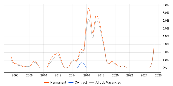 Job vacancy trend for Embedded Systems in Poole Job vacancy trend for Embedded Systems in Poole