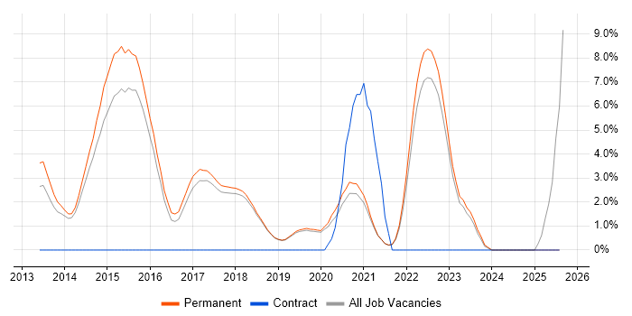 Job vacancy trend for Entity Framework in Poole