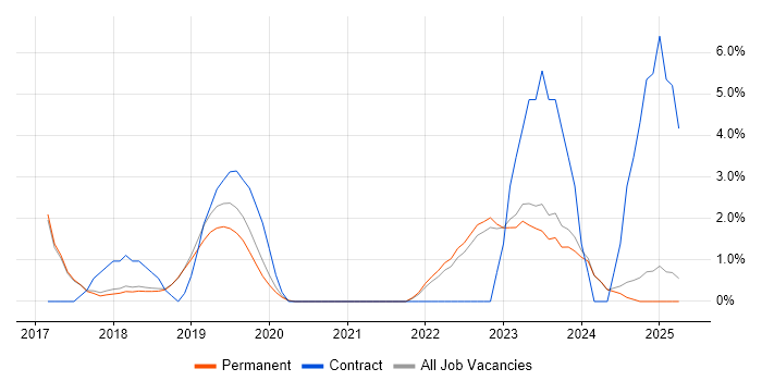 Job vacancy trend for Entra ID in Poole Job vacancy trend for Entra ID in Poole