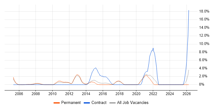 ERP Manager job vacancy trend in Poole