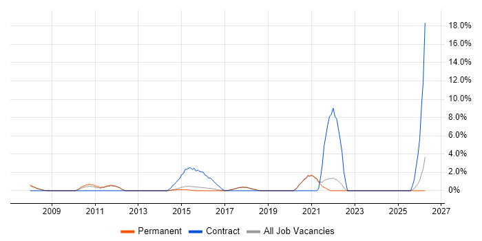 ERP Project Manager job vacancy trend in Poole