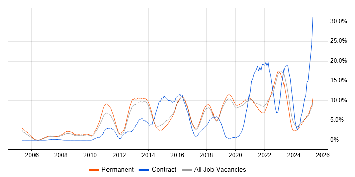 Job vacancy trend for ERP in Poole