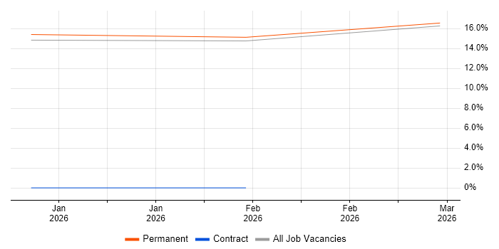 Facilities Administrator job vacancy trend in Poole