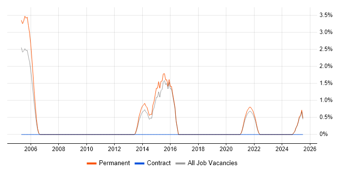 Job vacancy trend for Facilities Management in Poole
