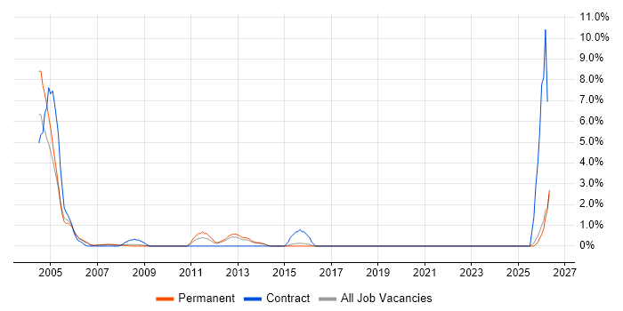 Field Engineer job vacancy trend in Poole