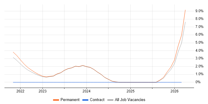 Figma job vacancy trend in Poole