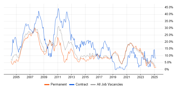 Job vacancy trend for Finance in Poole
