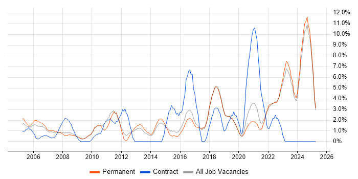Job vacancy trend for Firewall in Poole
