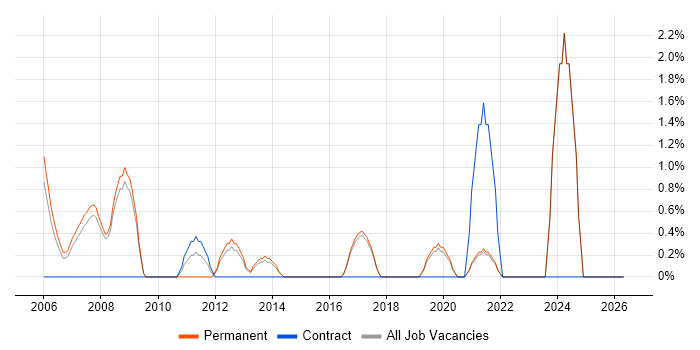 FMCG job vacancy trend in Poole