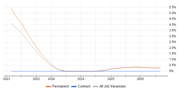 FreeRTOS job vacancy trend in Poole