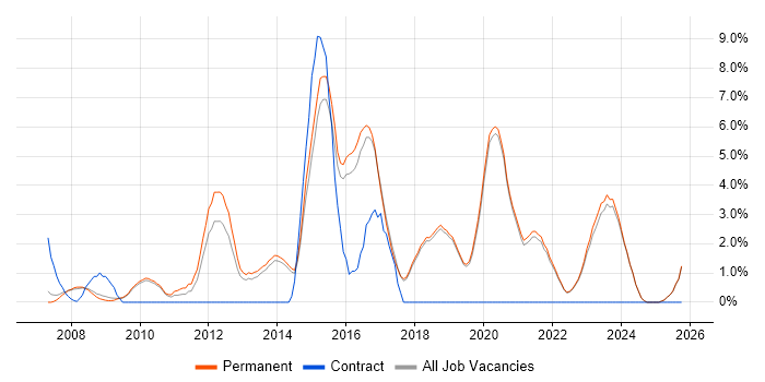 Front-End Developer (Client-Side Developer) job vacancy trend in Poole
