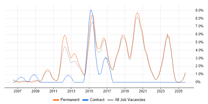 Front End Development job vacancy trend in Poole