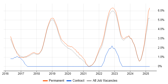Job vacancy trend for Full-Stack Developer in Poole