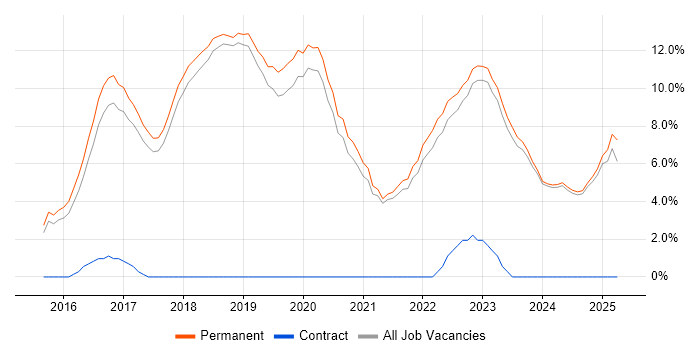 Job vacancy trend for Full-Stack Development in Poole
