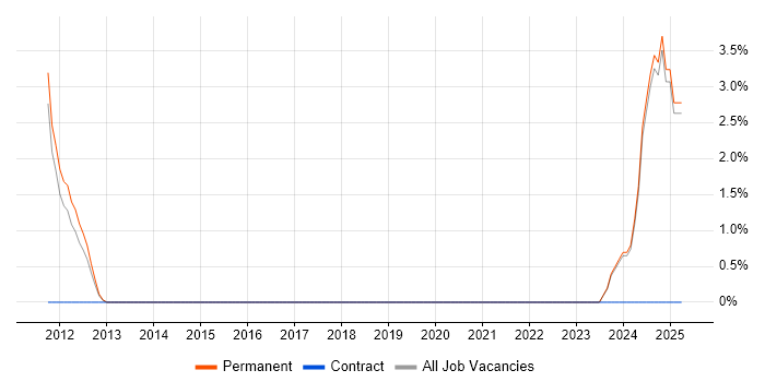 Job vacancy trend for Functional Safety in Poole